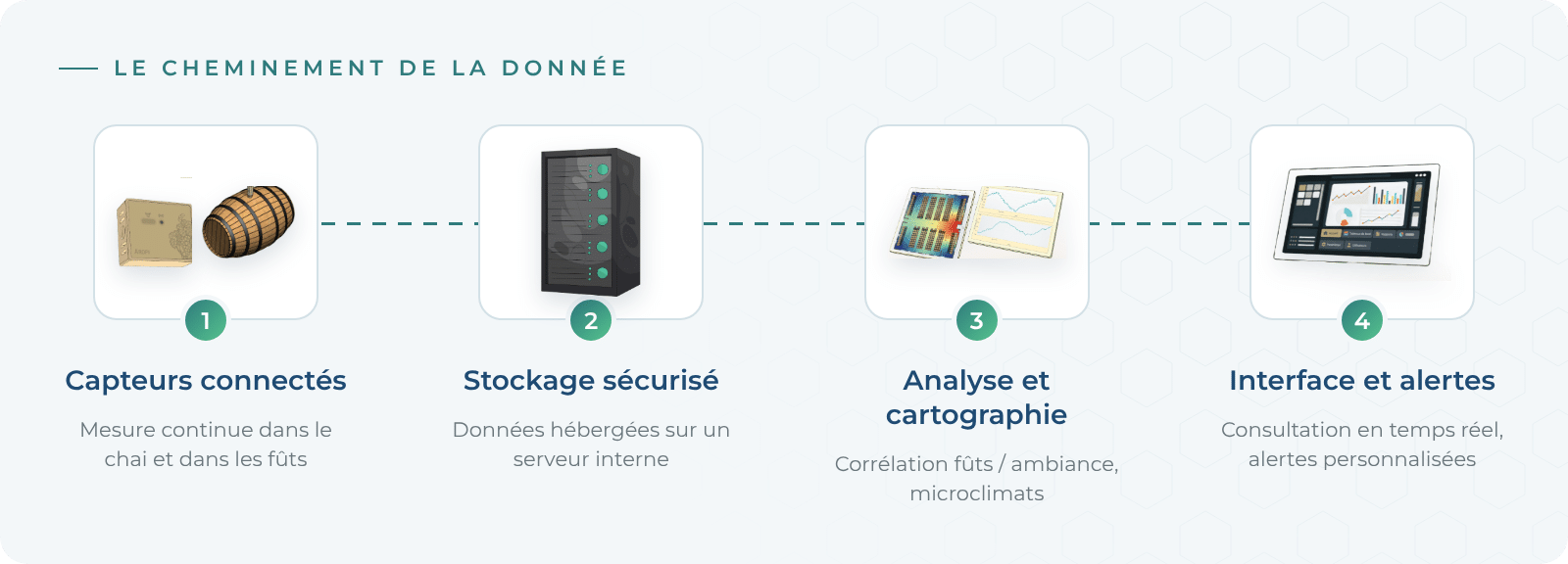 Cheminement de la donnée : capteurs connectés, stockage sur un serveur interne, analyse et cartographie, interface et alertes